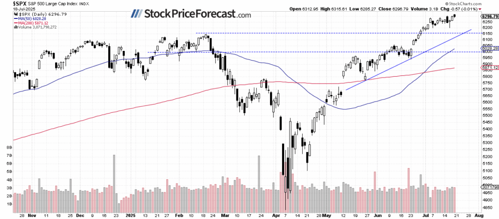 S&P 500: Finns det ytterligare uppsida för aktiemarknaden? | Investing.com SPX-Daily Chart
