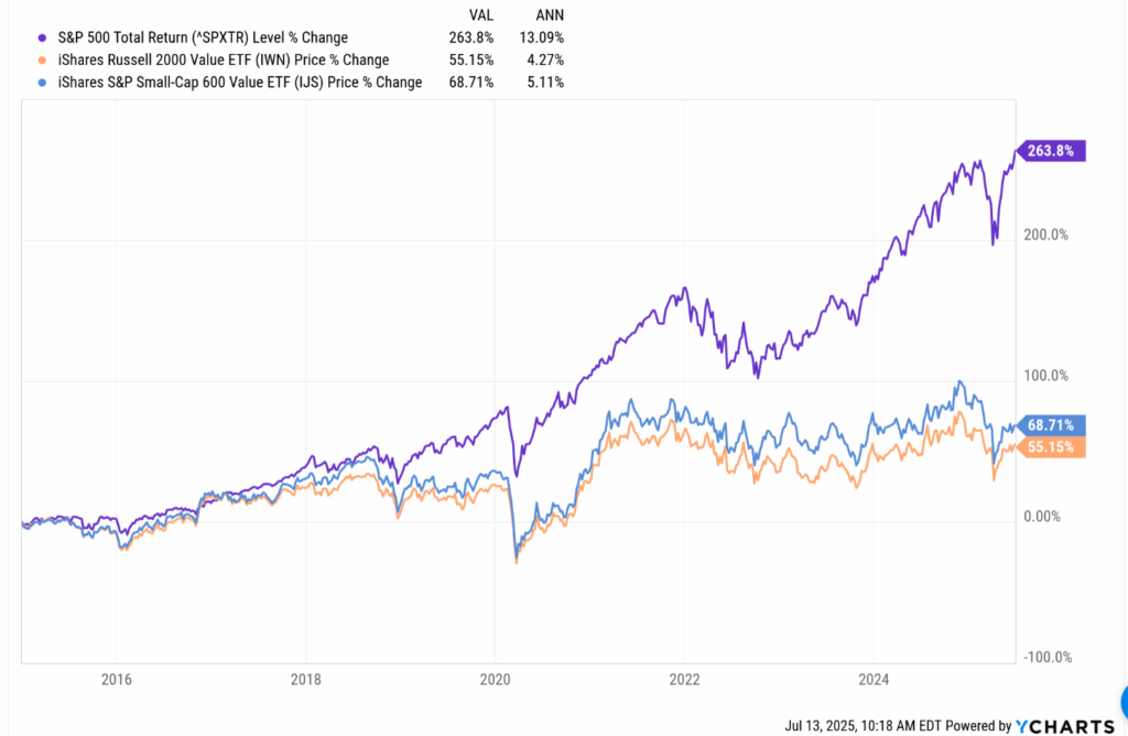 Small-Cap Value vs SPXTR