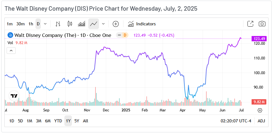 Varningsignal: Disneys aktie når flerårigt högsta värde | Investing.com Walt Disney Price Chart