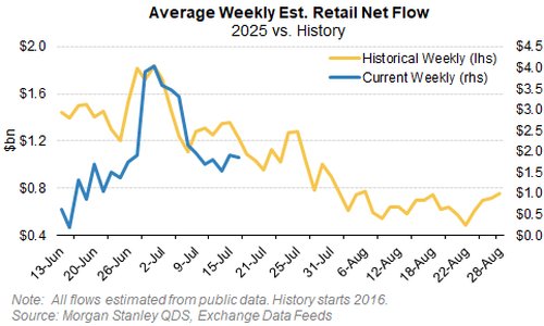 Ökande Företagsåterköp Kan Uppväga Svag Vägledning | Investing.com Average Weekly Retail Net Flow