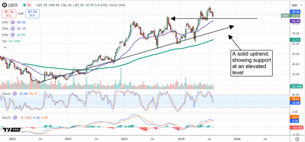 Uber Stock Chart