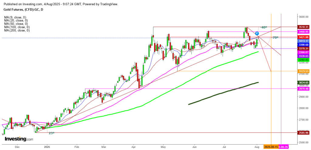 Gold Futures Daily Chart