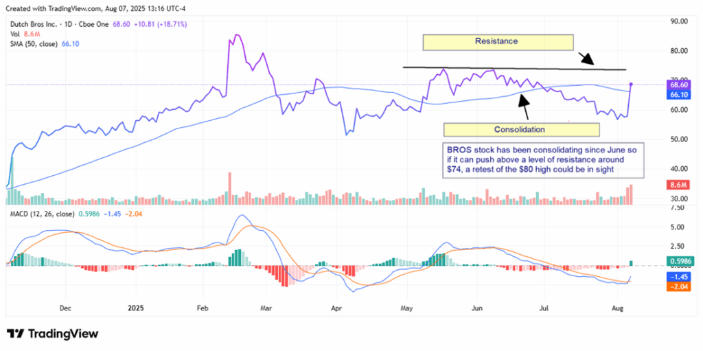 Dutch Bros Stock Chart