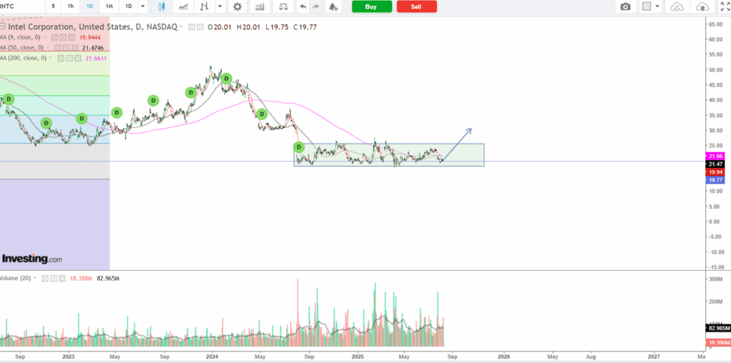 Intel Corporation Stock Chart