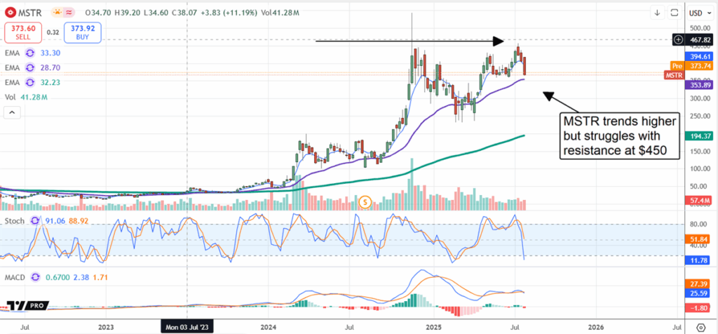 MSTR Stock Chart