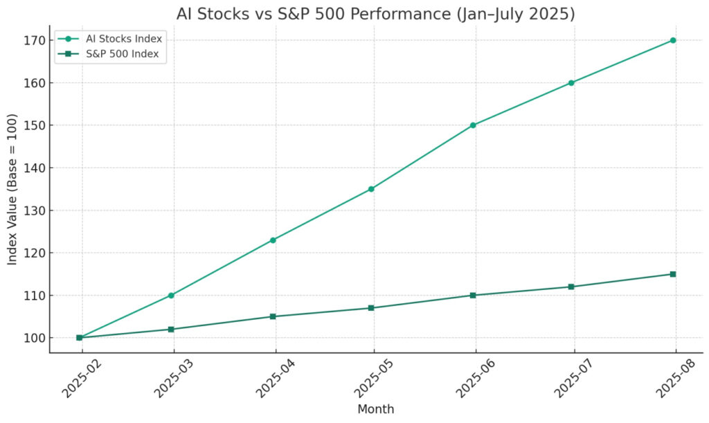AI Stocks VS S&P 500