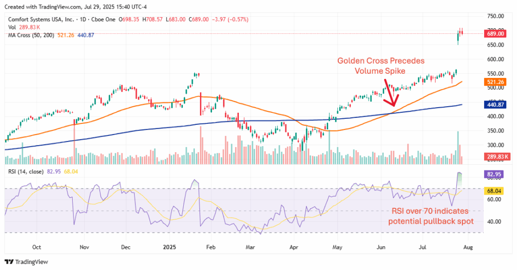 Comfort Systems Stock Chart
