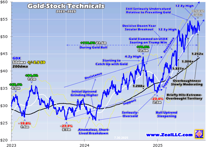 Topp Guldlager att Bevaka 2025: Mellanstora och Mindre Bolag Överträffar de Stora | Investing.com Gold Stocks Technicals
