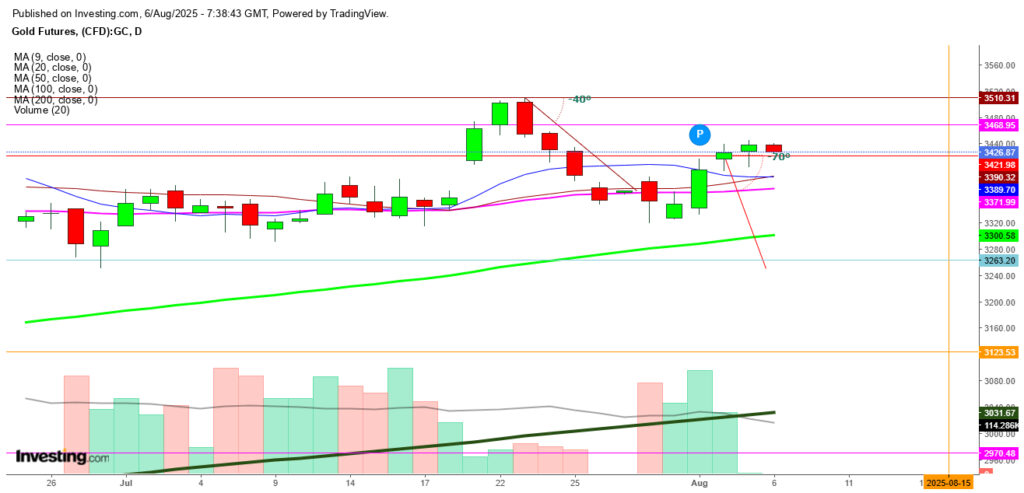 Gold Futures Daily Chart