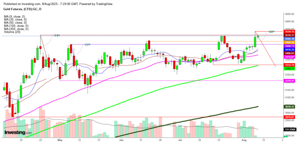 Gold Futures Daily Chart