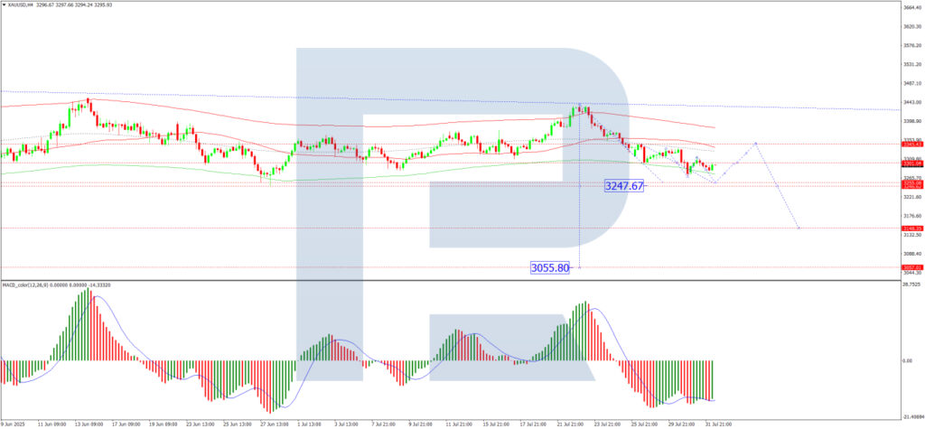 Guldpriser under press när amerikanska dollarn stärks och handelsspänningar ökar | Investing.com XAU/USD-4-Hour Chart