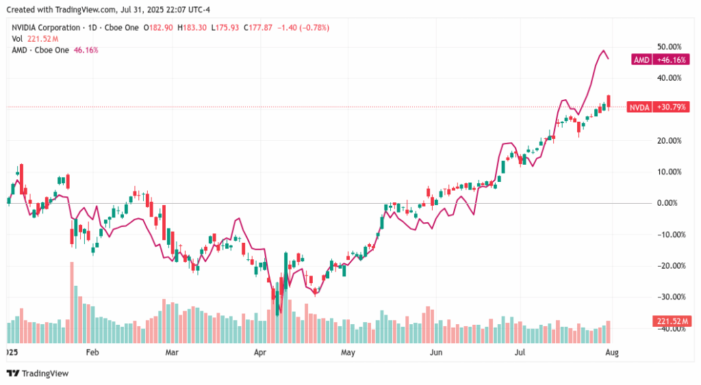 Avancerad Mikro mot Nvidia: Två AI-jättar, Två Helt Olika Marknadsberättelser | Investing.com AMD Stock Chart