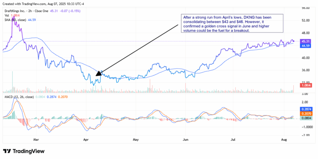 DraftKings Stock Chart