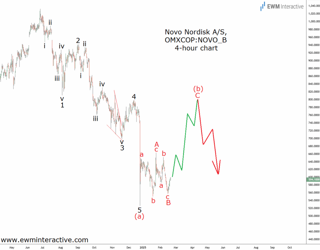 Novo Nordisk: Elliottvågorna signalerar en medelång studs, men försiktighet är fortfarande berättigad | Investing.com Novo Nordisk Stock - Elliott Wave Analysis