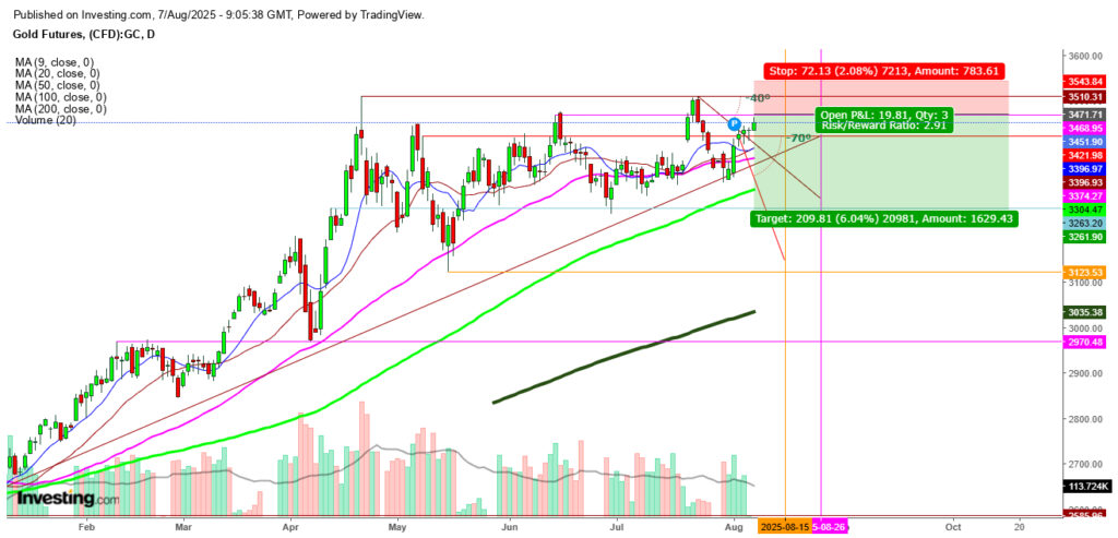 Gold Futures Daily Chart