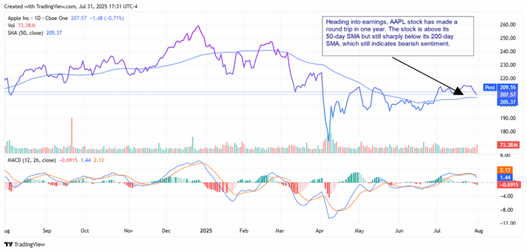Apple-aktien: Stora Vinster, Litet Utslag – Dags att Köpa? | Investing.com AAPL Stock Chart