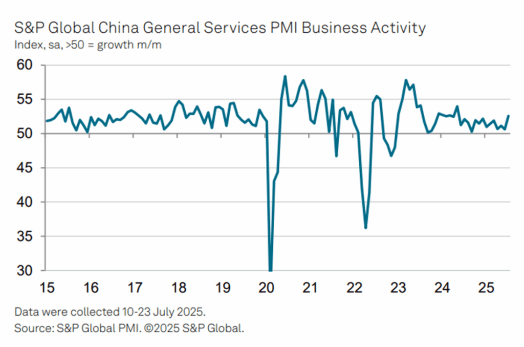 Kina A50-utsikter: PMI-återhämtning och stabil upptrend håller köpare aktiva | Investing.com China Services PMI