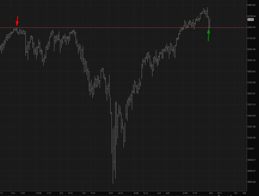 Nedgångsprognosen pausar när stora index respekterar länge bevakade stödnivåer | Investing.com S&P Futures (ES) Chart