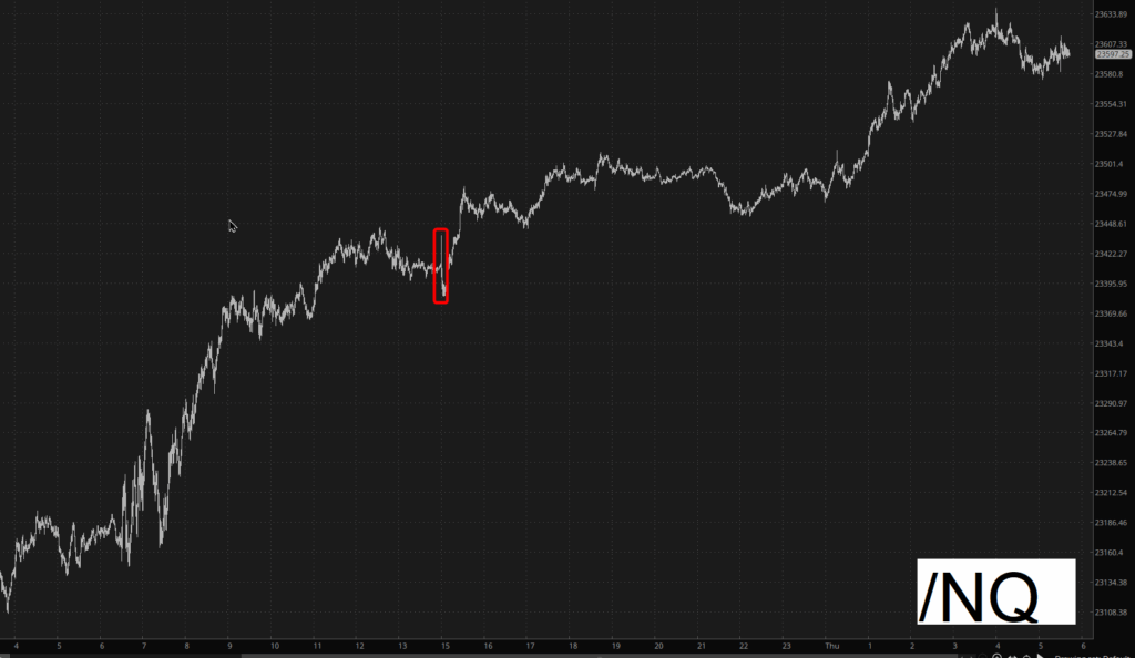 Nasdaq Futures Chart