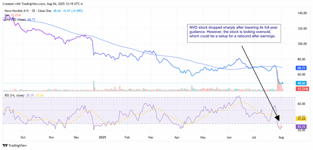 NVO Stock Price Chart