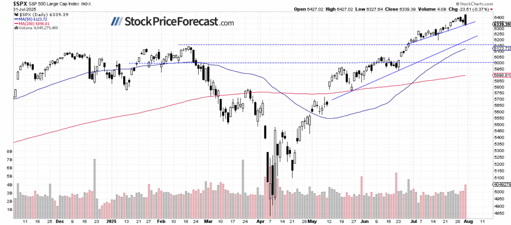 Är detta en signifikant trendomsvängning på S&P 500? | Investing.com S&P 500-Daily Chart