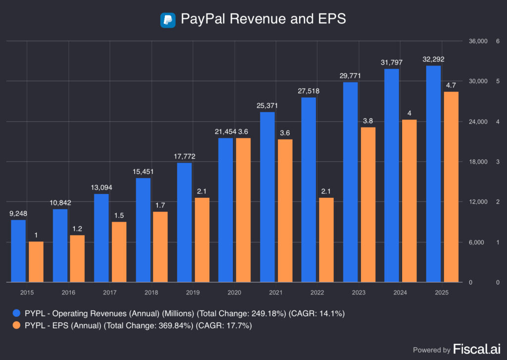 PayPal Revenue and EPS