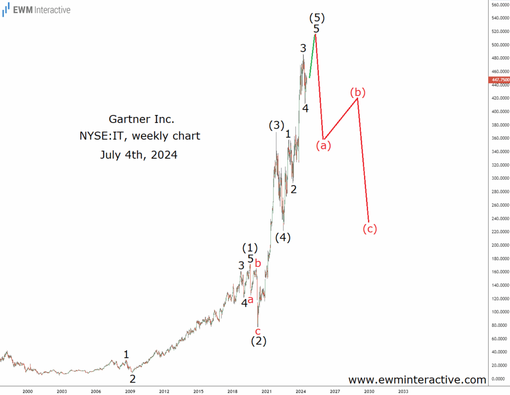 Gartner Stock-Weekly Chart for July 4
