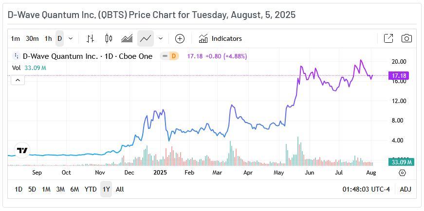 Analytiker Satsar på Quantum-teknik med D-Waves Kryogeniska Förpackning | Investing.com D-Wave Quantum Price Chart