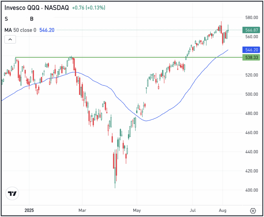 QQQ ETF Chart